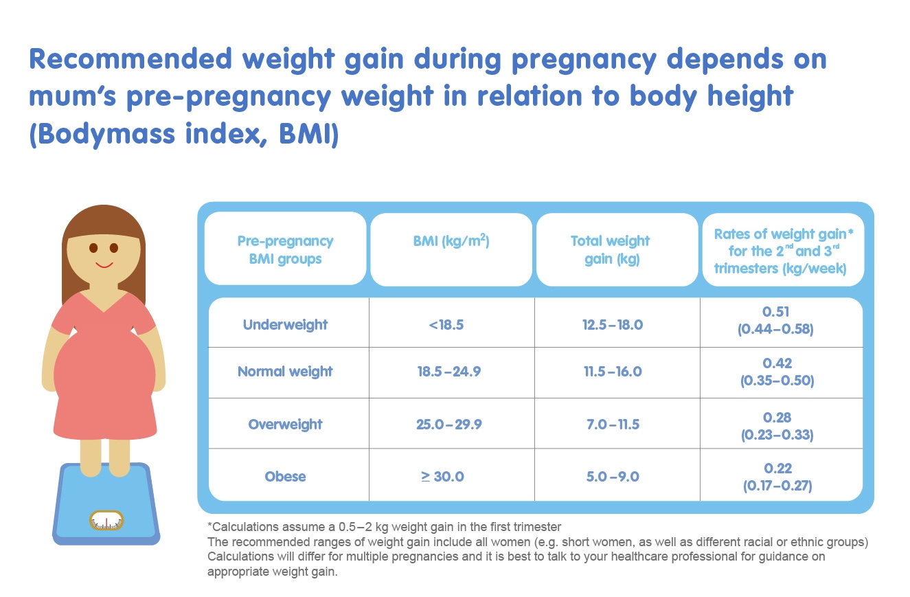 Infographic on how much weight a pregnant woman should gain
