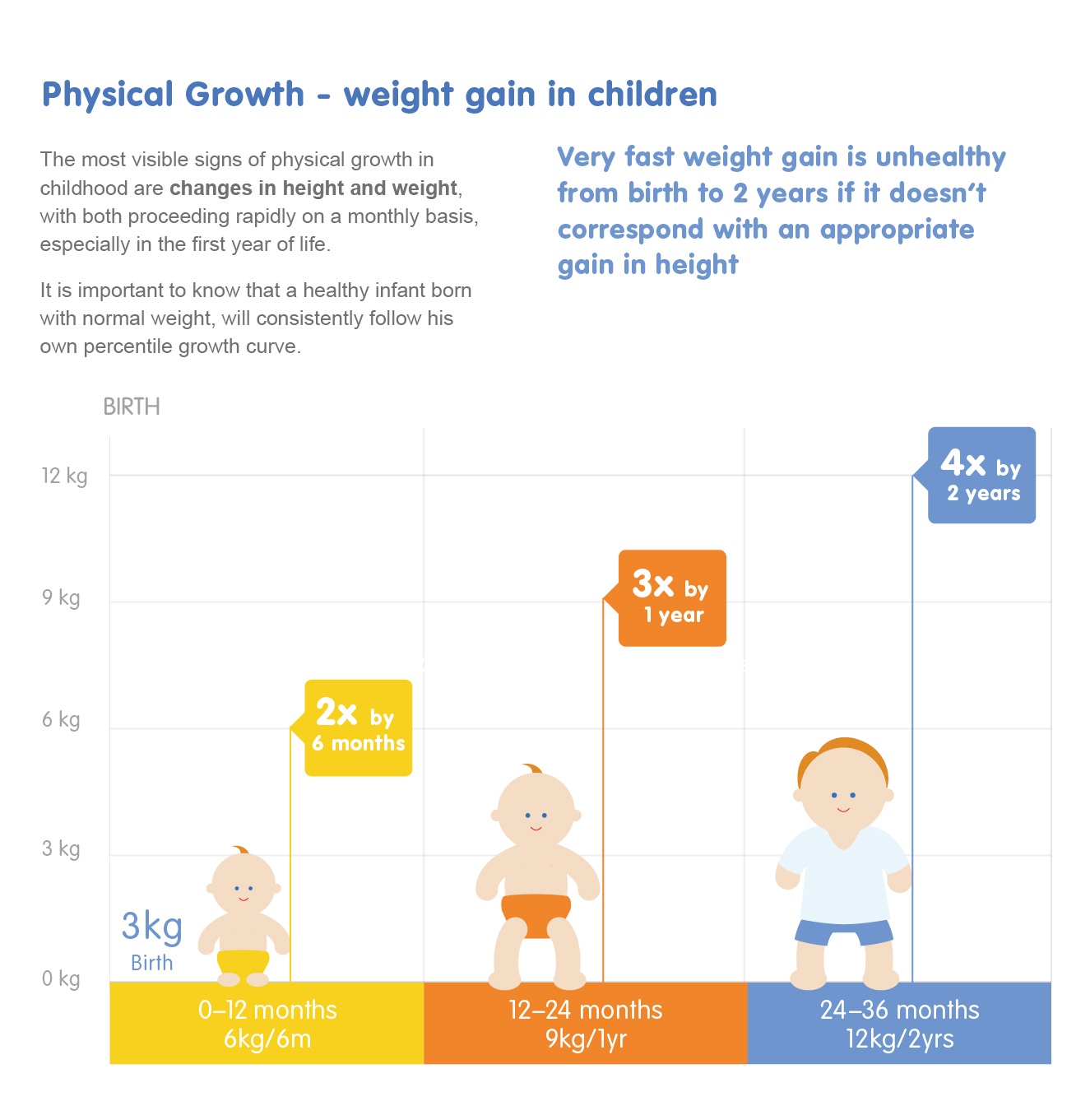 Infographics on physical growth and weight gain in children